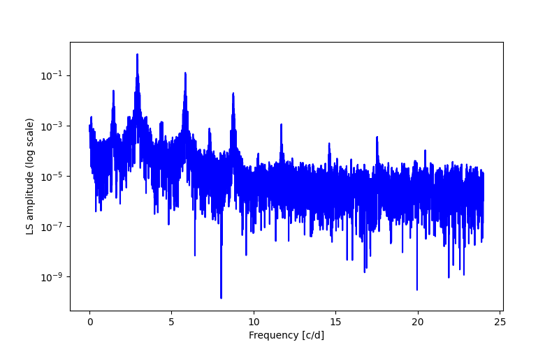 Spectral power density plot