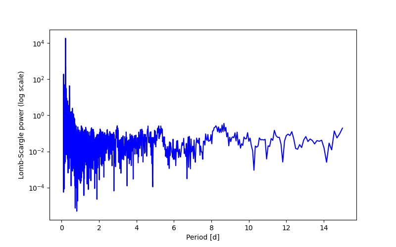 Spectral power density plot