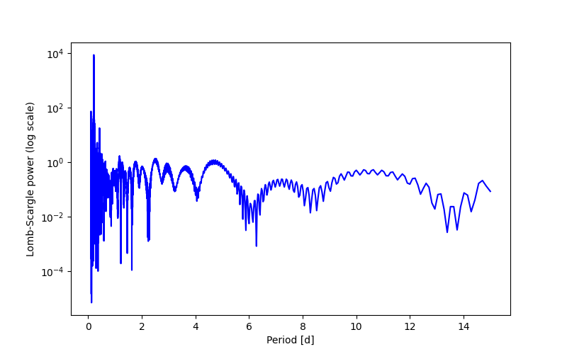 Spectral power density plot