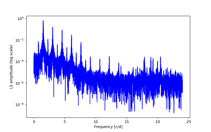 Spectral power density plot