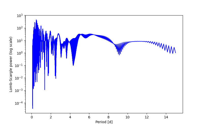 Spectral power density plot