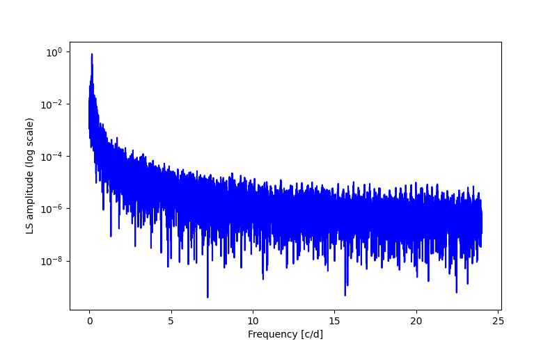 Spectral power density plot