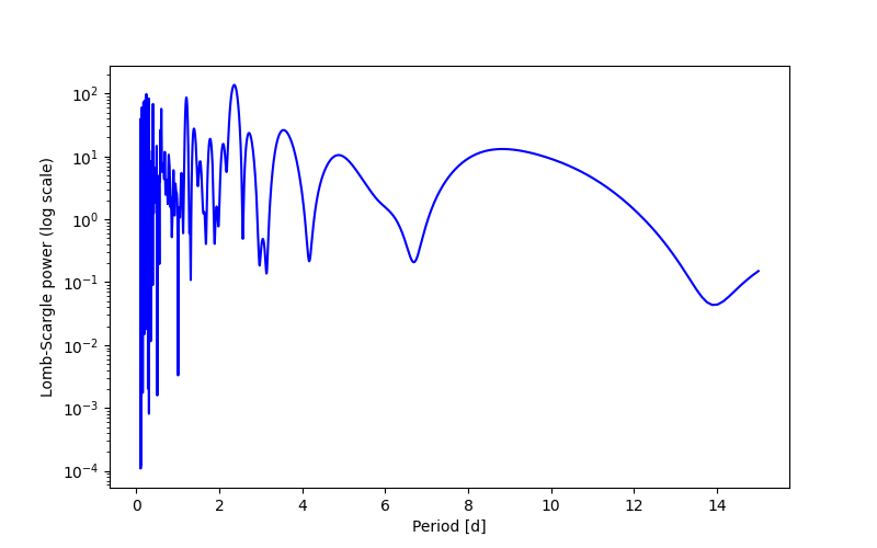Spectral power density plot