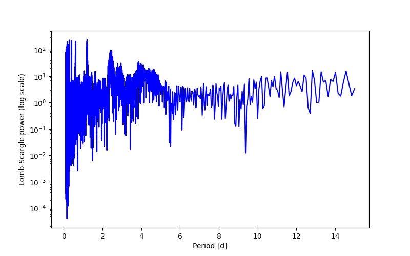 Spectral power density plot