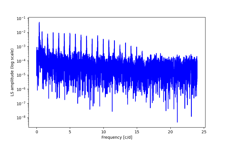 Spectral power density plot