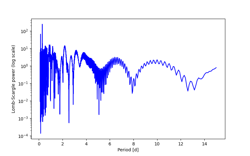 Spectral power density plot