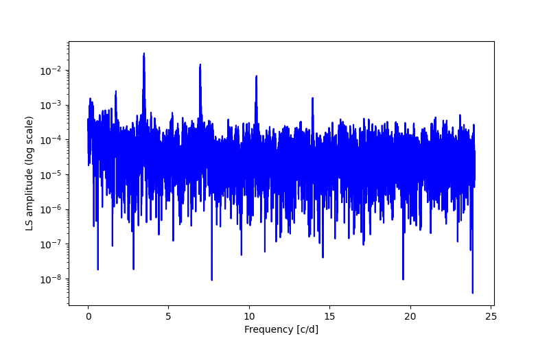 Spectral power density plot