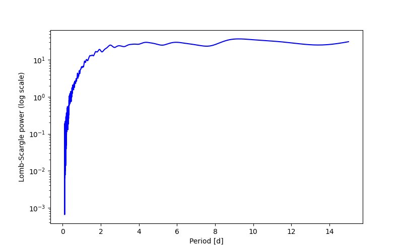 Spectral power density plot