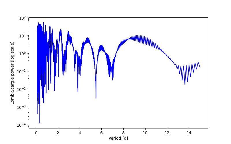 Spectral power density plot