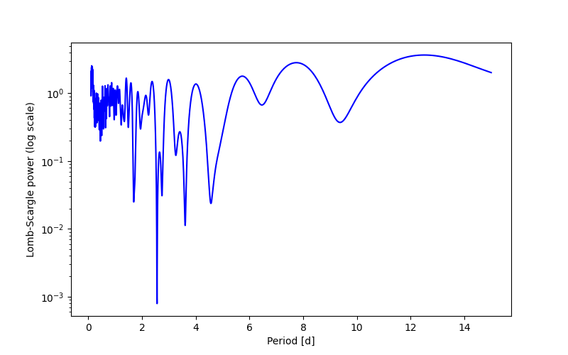 Spectral power density plot