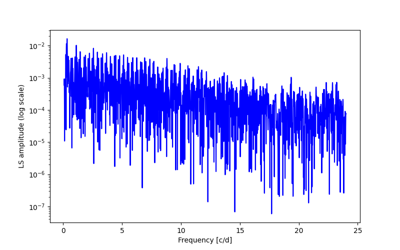 Spectral power density plot