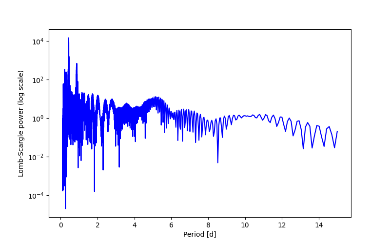 Spectral power density plot