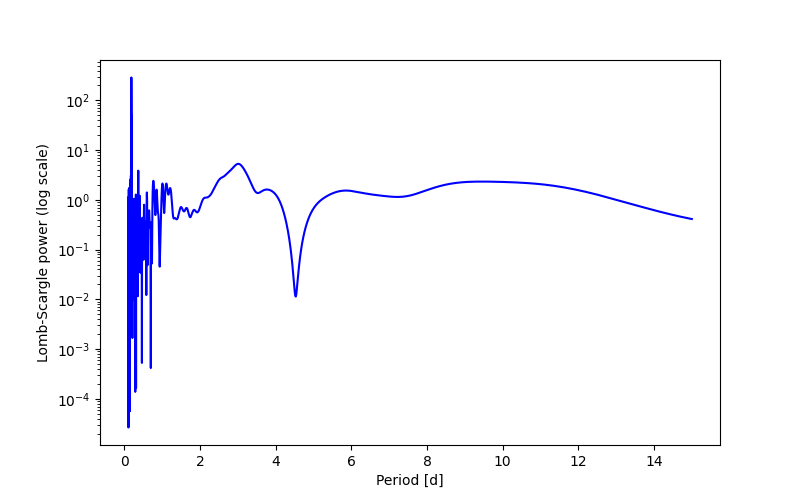 Spectral power density plot