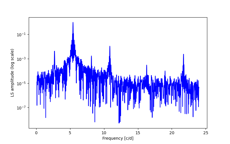 Spectral power density plot