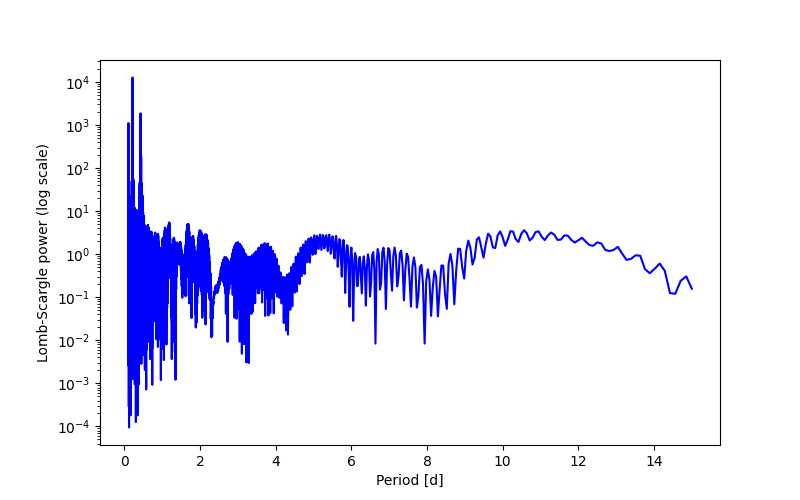 Spectral power density plot