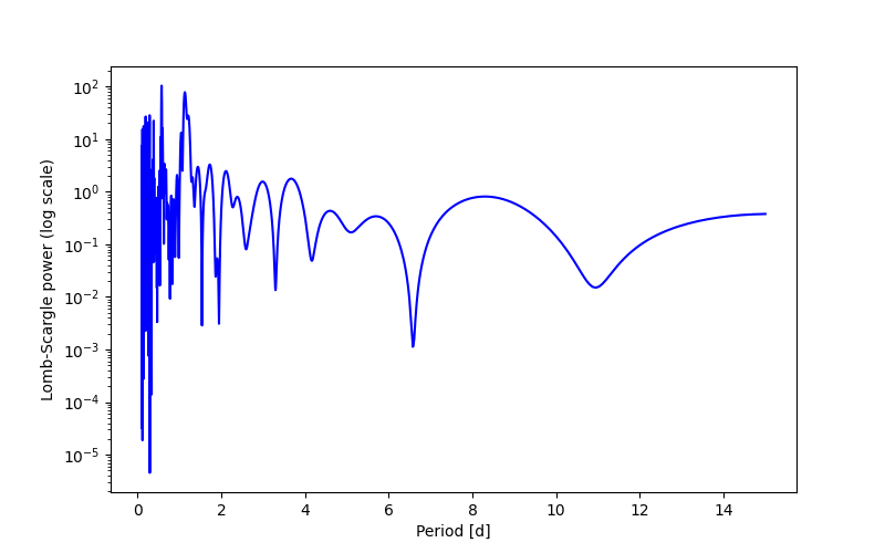Spectral power density plot