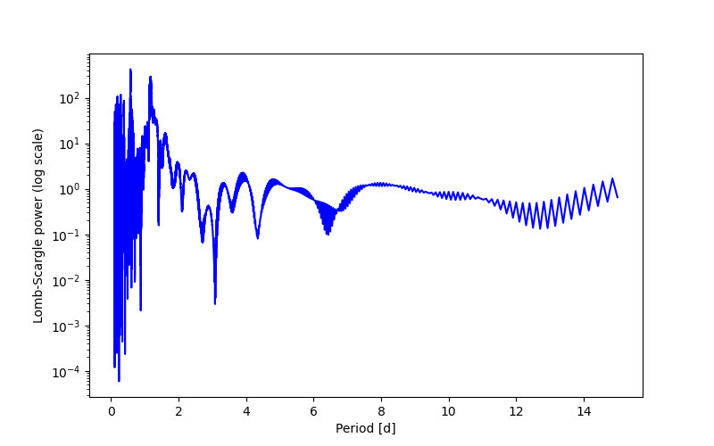 Spectral power density plot