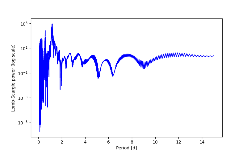 Spectral power density plot
