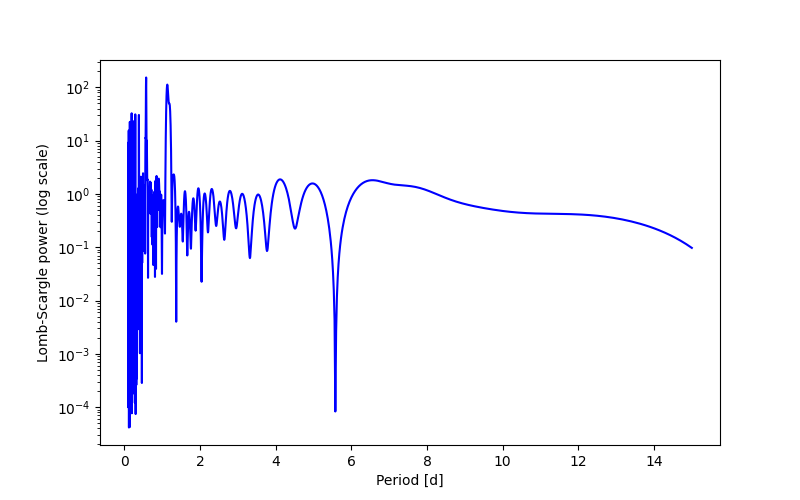 Spectral power density plot