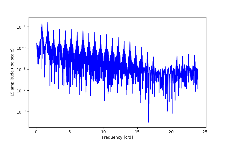 Spectral power density plot