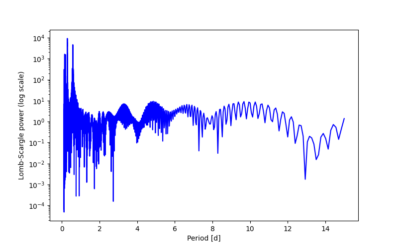 Spectral power density plot