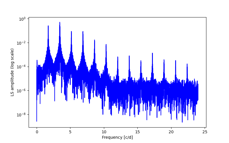 Spectral power density plot