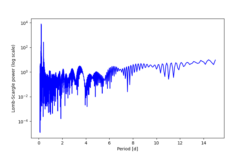 Spectral power density plot