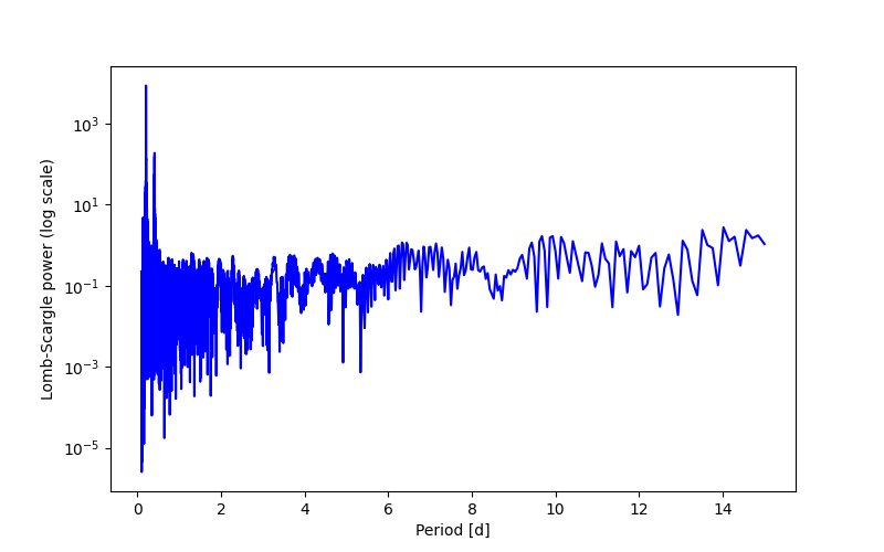 Spectral power density plot