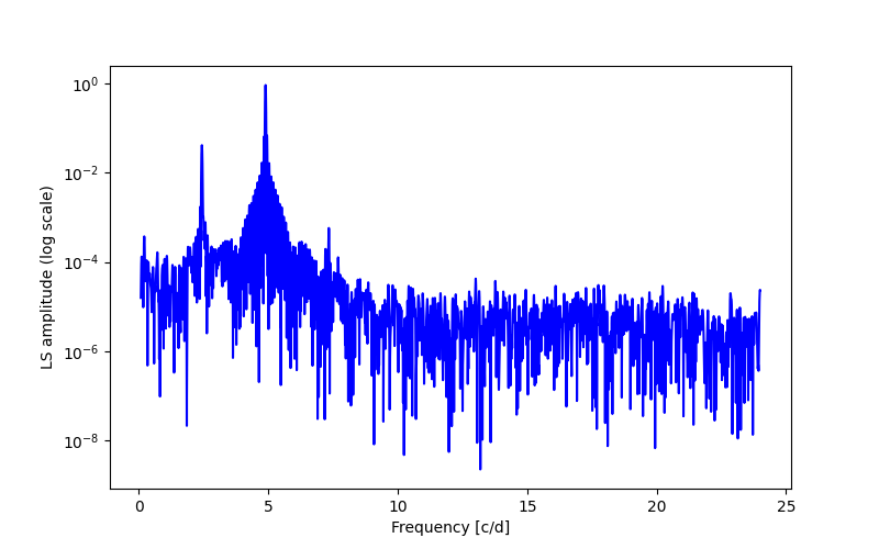 Spectral power density plot