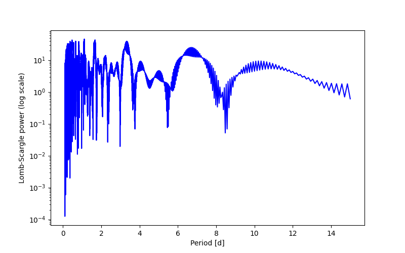 Spectral power density plot