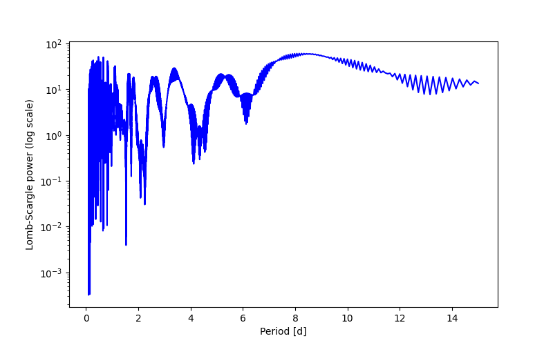 Spectral power density plot
