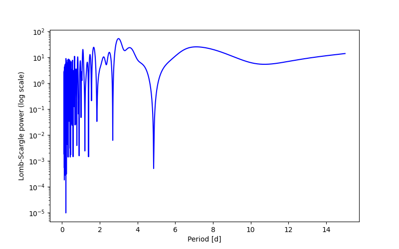 Spectral power density plot