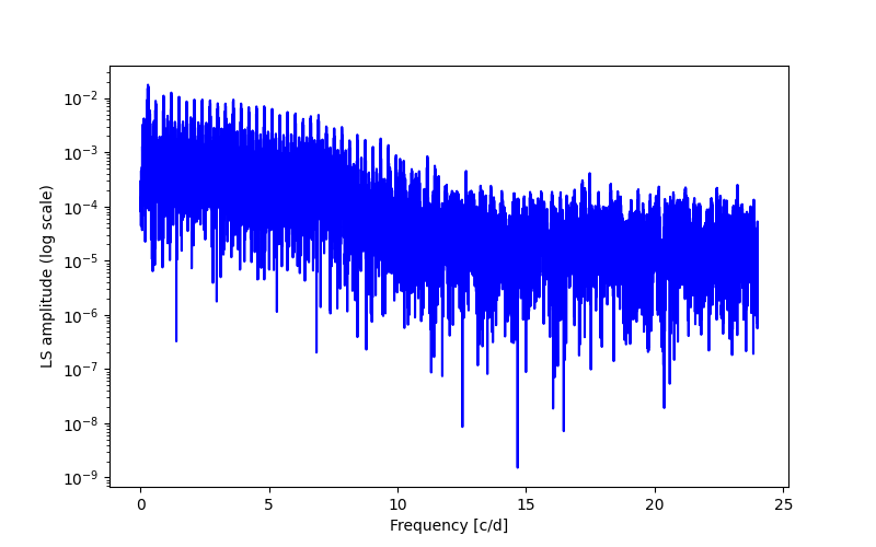 Spectral power density plot