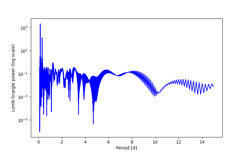 Spectral power density plot