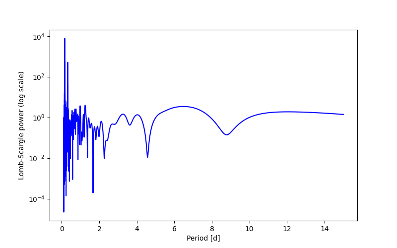 Spectral power density plot