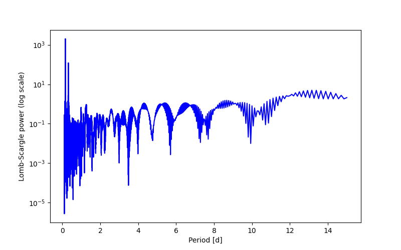 Spectral power density plot