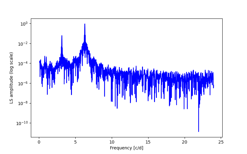 Spectral power density plot