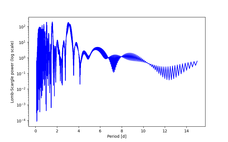 Spectral power density plot