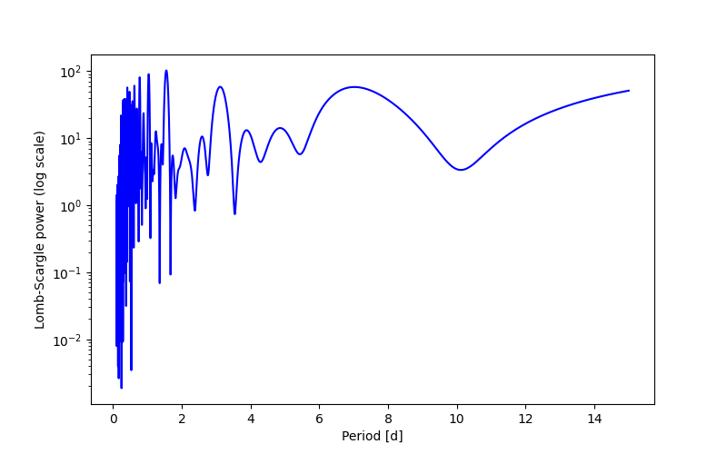 Spectral power density plot