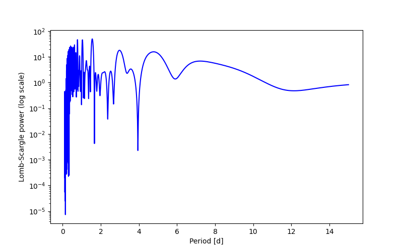 Spectral power density plot