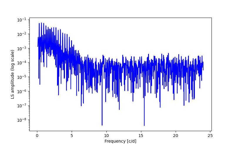 Spectral power density plot