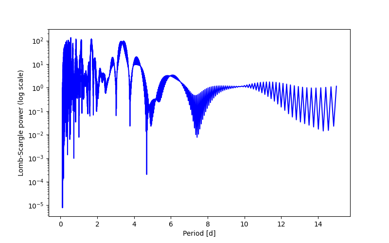 Spectral power density plot