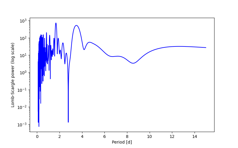 Spectral power density plot