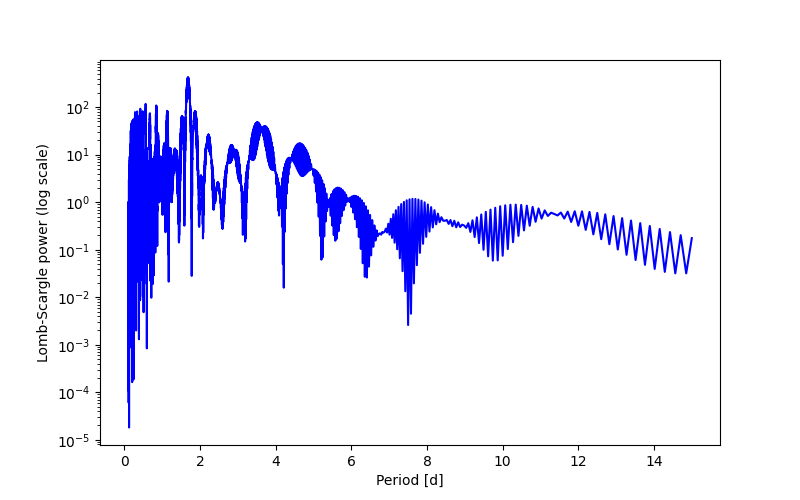 Spectral power density plot