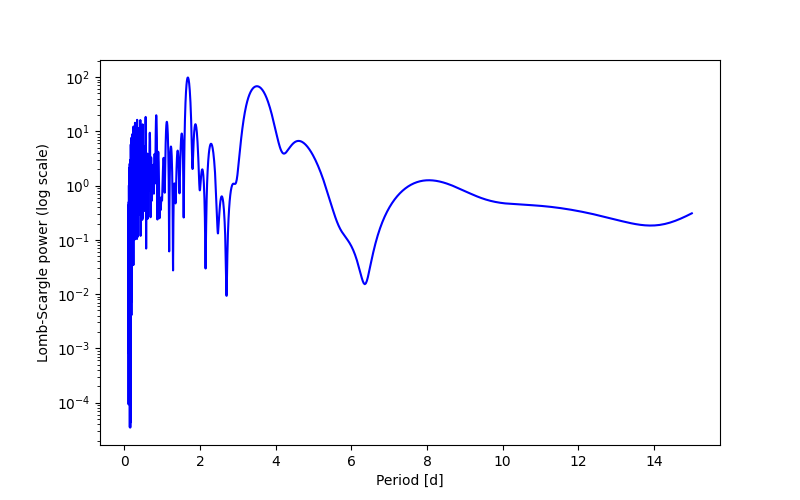 Spectral power density plot