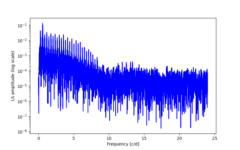 Spectral power density plot