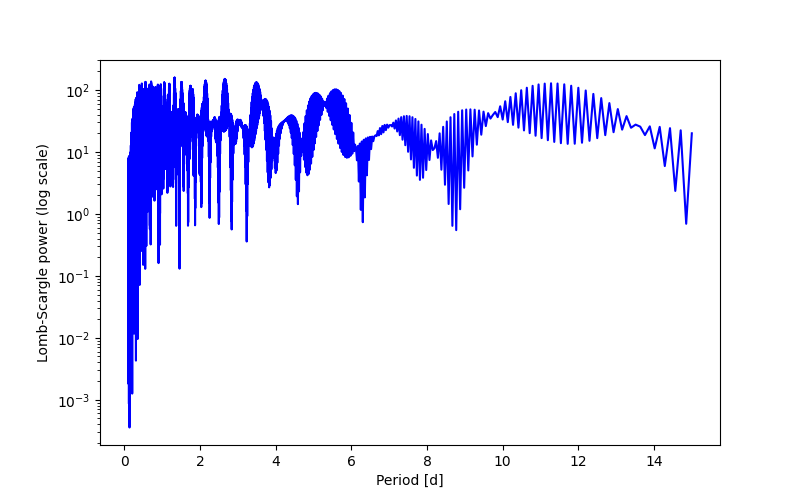 Spectral power density plot