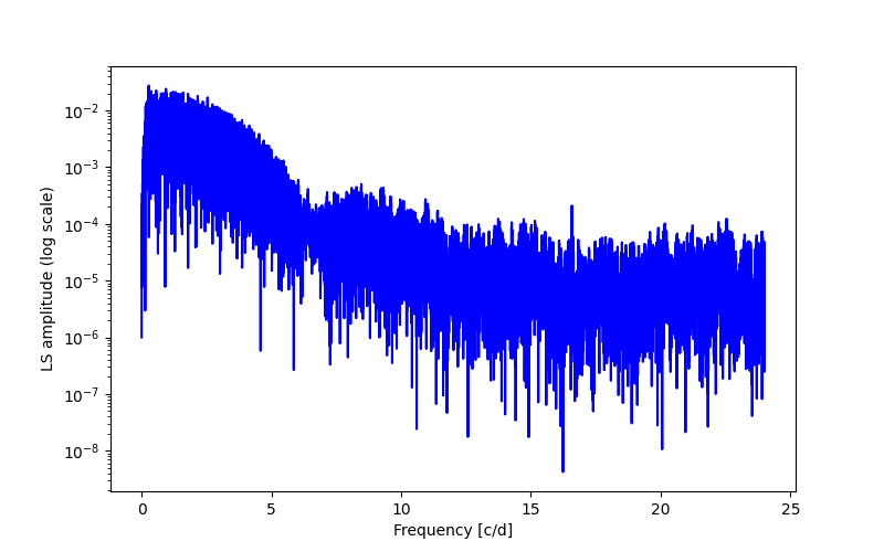 Spectral power density plot