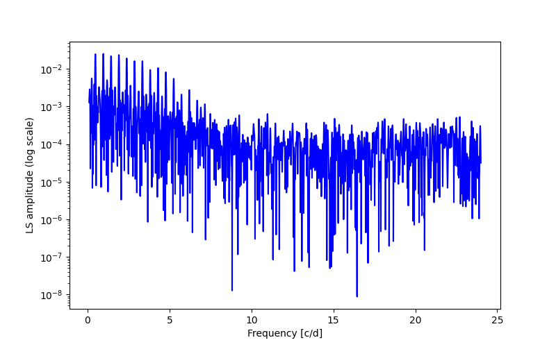 Spectral power density plot