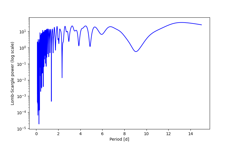Spectral power density plot